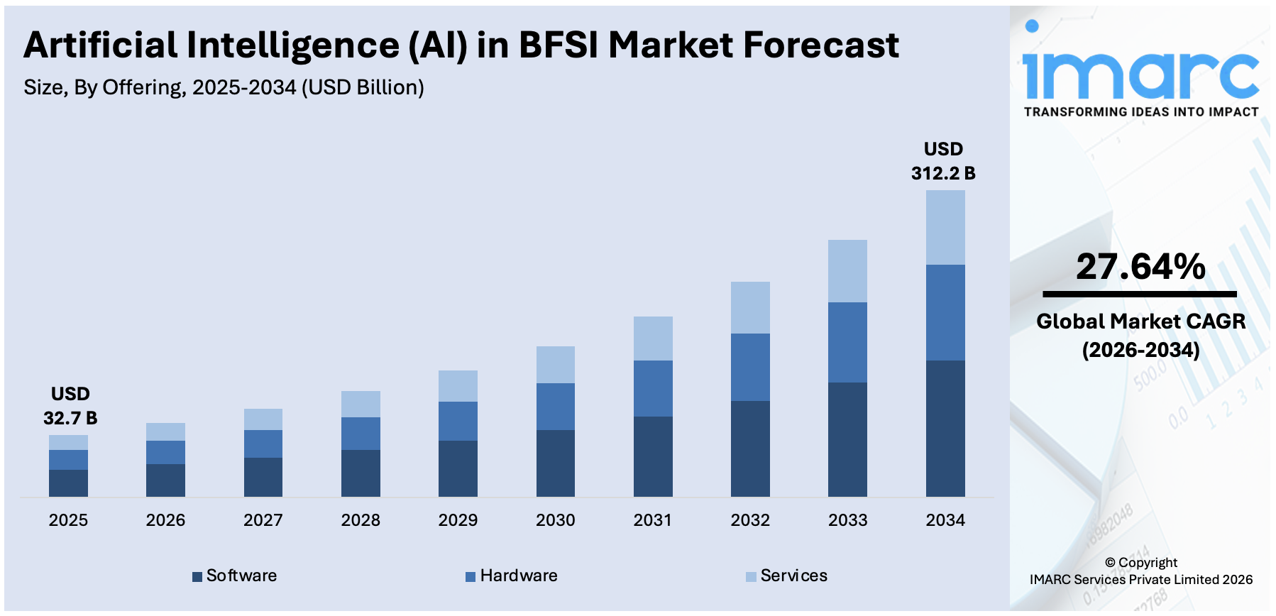 Artificial Intelligence (AI) in BFSI Market Size